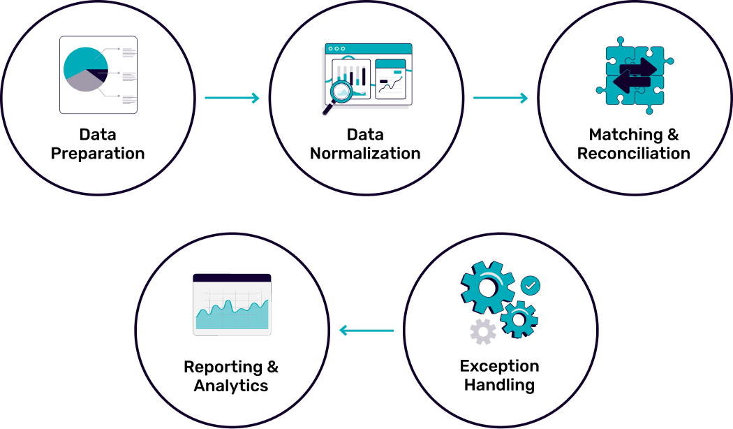 Enterprise Reconciliation Flow